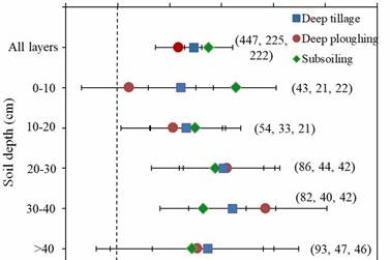 Deep tillage enhanced soil organic carbon sequestration in China: A meta-analysis