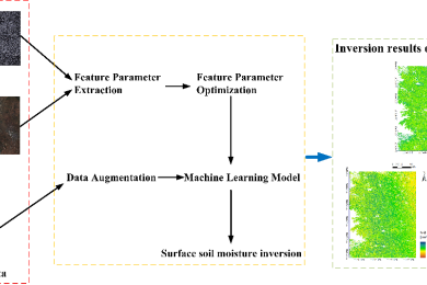 Soil moisture inversion based on data augmentation method using multi-source remote sensing data