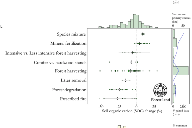 Unearthing the Impact of Human Activities on Soil Organic Carbon in the Modern Era