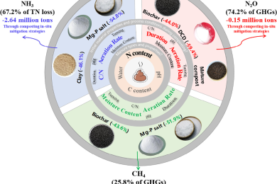 A global meta-analysis of greenhouse gas emissions and carbon and nitrogen losses during livestock manure composting: Influencing factors and mitigation strategies