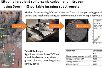 Remote Estimation of Soil Organic Carbon and Nitrogen Along Tropical Altitudinal Gradients: A Spectral Imaging Approach