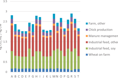 Assessing the Environmental Impact of Finnish Broiler Chicken Production: Insights into Climate Change and Water Scarcity