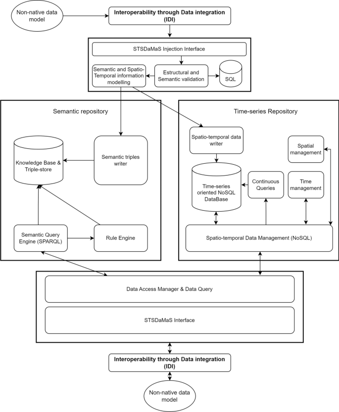 Big Data and precision agriculture: a novel spatio-temporal semantic IoT data management framework for improved interoperability