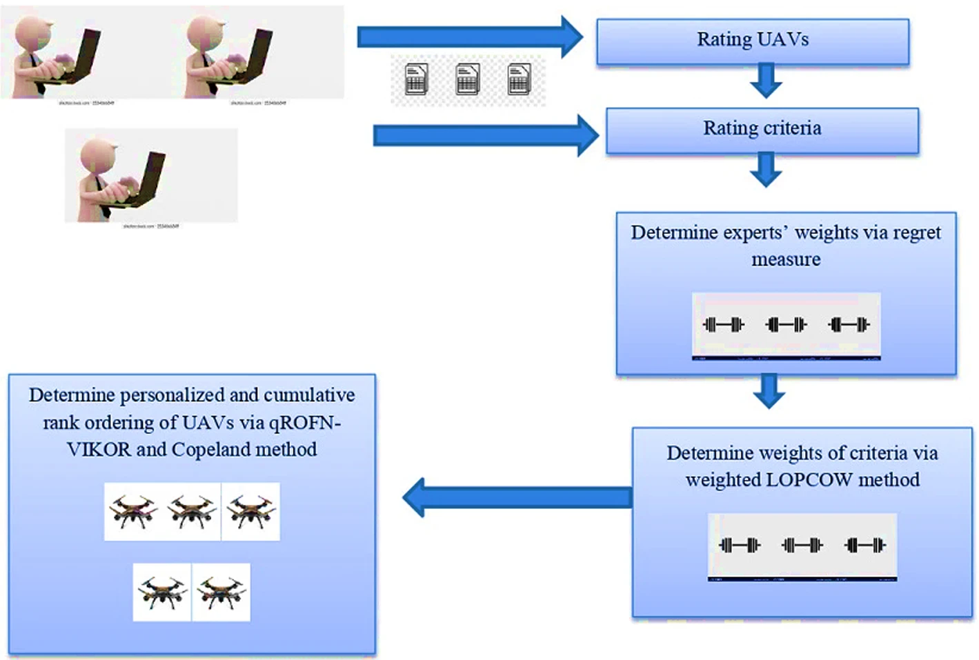 The q-rung fuzzy LOPCOW-VIKOR model to assess the role of unmanned aerial vehicles for precision agriculture realization in the Agri-Food 4.0 era