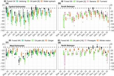 CH4 and N2O emissions from smallholder agricultural systems on tropical peatlands in Southeast Asia