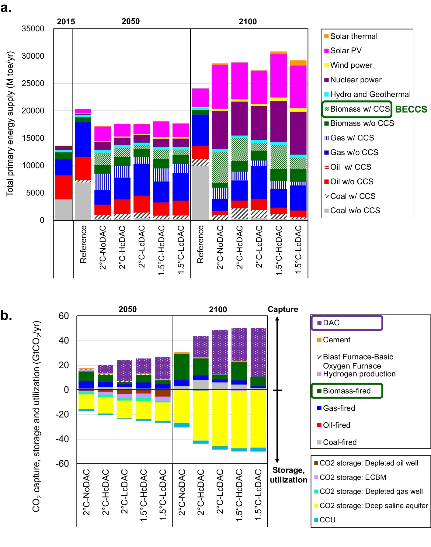 Mitigating trade-offs between global food access and net-zero emissions: the potential contribution of direct air carbon capture and storage