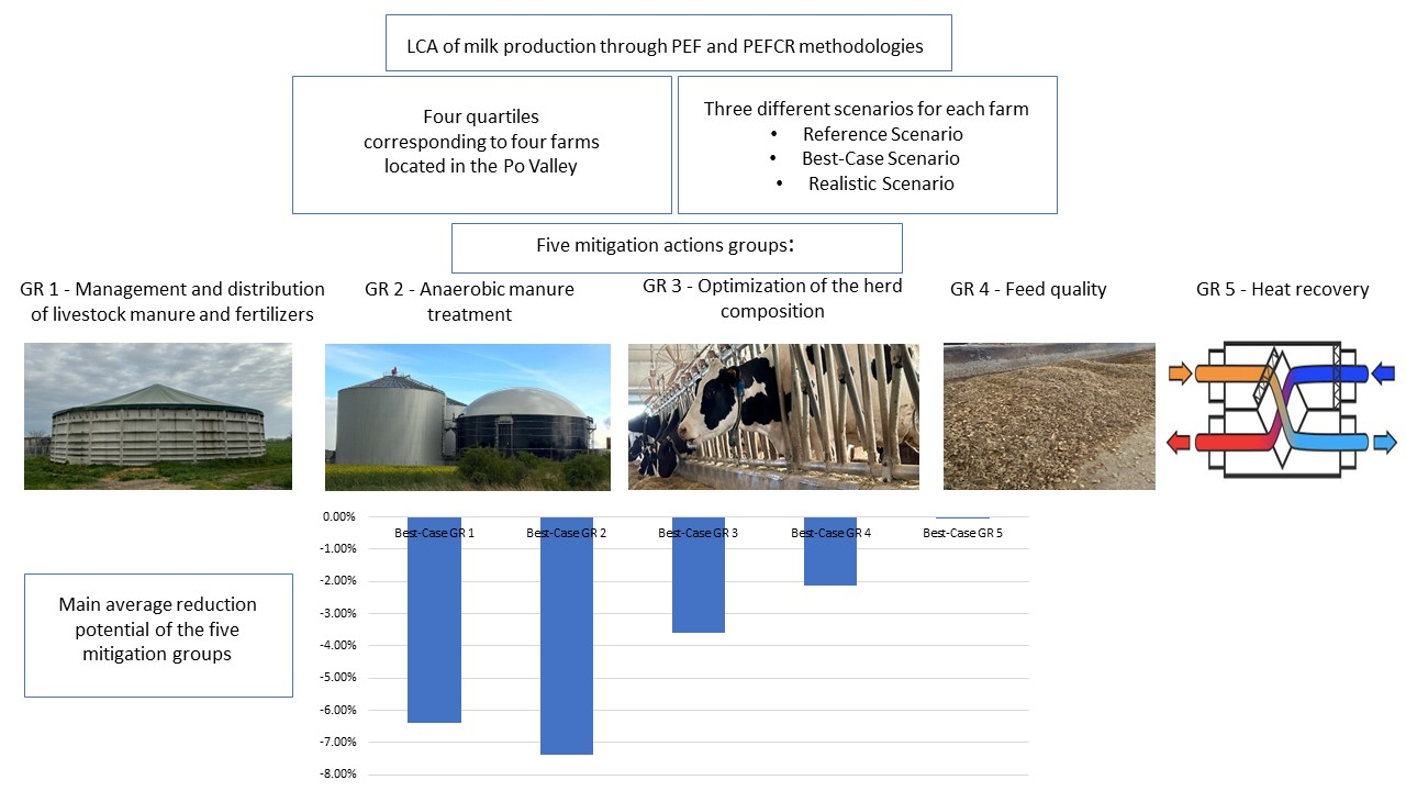 Mitigation Actions Scenarios Applied to the Dairy Farm Management Systems