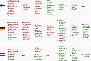 Lost in action: Climate friendly use of European peatlands needs coherence and incentive-based policies