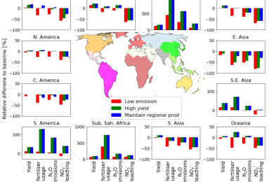 A redistribution of nitrogen fertilizer across global croplands can help achieve food security within environmental boundaries