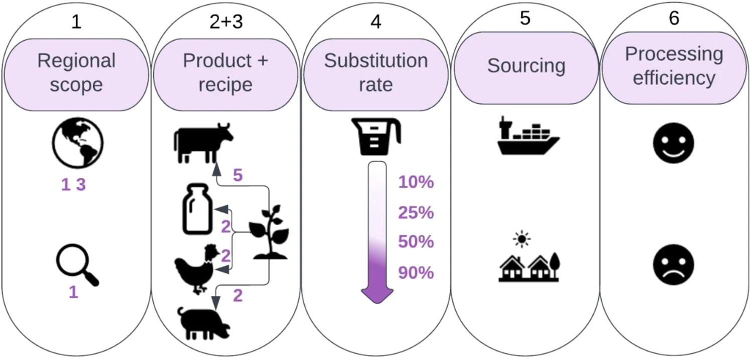 Global climate and biodiversity benefits of switching to plant-based diet