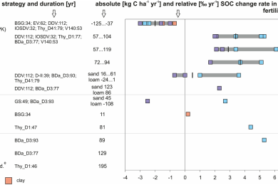 Interactive effects of agricultural management on soil organic carbon accrual