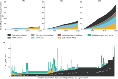 Ending extreme poverty has a negligible impact on global greenhouse gas emissions