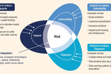 FAO climate risk toolbox