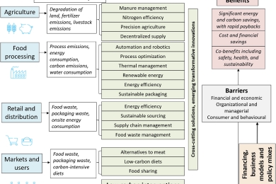 Decarbonizing the food and beverages industry: A critical and systematic review of developments, sociotechnical systems and policy options