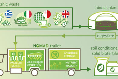 NOMAD: an EU project for sustainable agriculture development