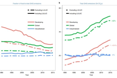 Food systems are responsible for a third of global anthropogenic GHG emissions