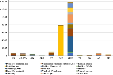 Energy flow modeling and life cycle assessment of apple juice production: Recommendations for renewable energies implementation and climate change mitigation