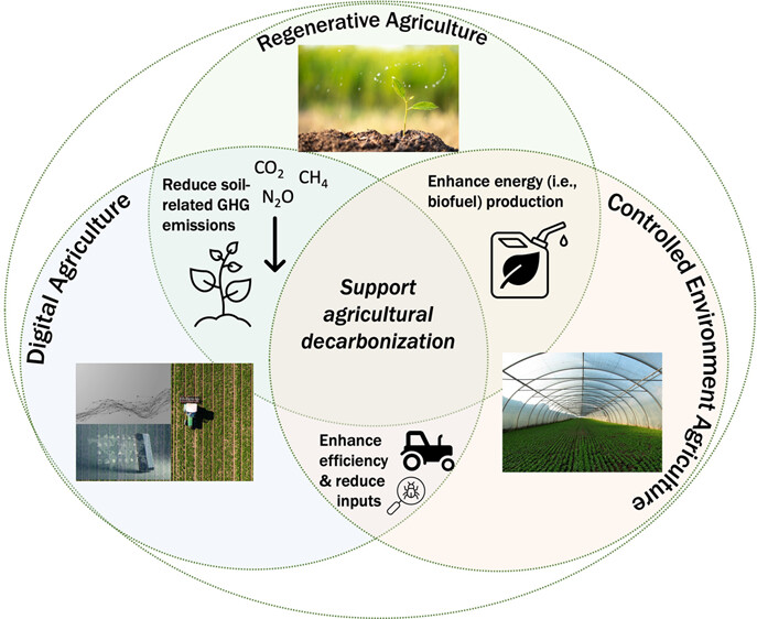 Decarbonization of Agriculture: The greenhouse gas impacts and economics of existing and emerging climate-smart practices