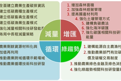 Ministry of Agriculture in Taiwan adopts 4 strategies towards net zero agriculture by 2040 (In Chinese)