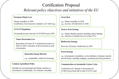 Carbon farming, overestimated negative emissions and the limits to emissions trading in land-use governance: the EU carbon removal certification proposal