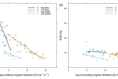 Energy-use efficiency of organic and conventional plant production systems in Germany