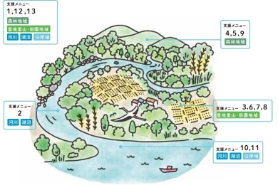 Government funding for ecosystem network - Enriching communities by connecting nature in rivers, forests, farmlands and oceans