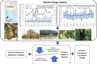 Thai farmers’ perceptions on climate change: Evidence on durian farms in Surat Thani province