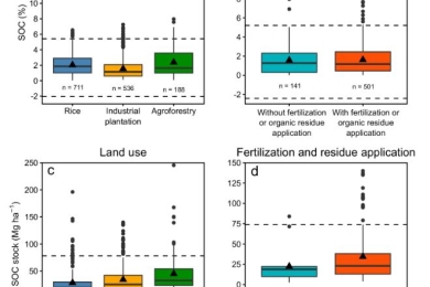 A dataset for soil organic carbon in agricultural systems for the Southeast Asia region