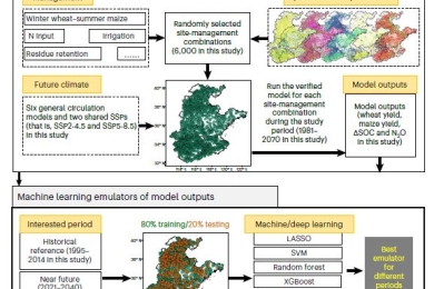 Spatiotemporal co-optimization of agricultural management practices towards climate-smart crop production