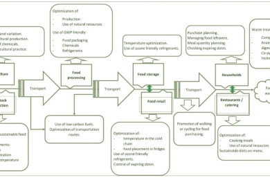 An overview of the interactions between food production and climate change