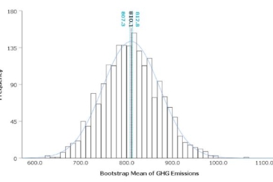 Statistical inference method for Korean low-carbon certificate criteria of agricultural products to reflect uncertain conditions