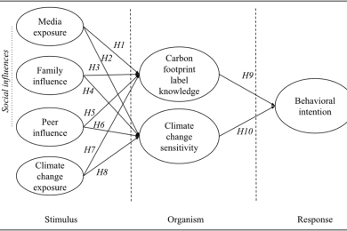 Social influence and climate change issues affecting consumer behavioral intention toward carbon footprint label: A study of Taiwanese consumers