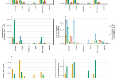 Impacts of the global food system on terrestrial biodiversity from land use and climate change