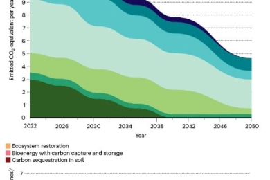 How farming could become the ultimate climate-change tool