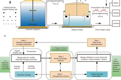 Unlocking the potential of biogas systems for energy production and climate solutions in rural communities