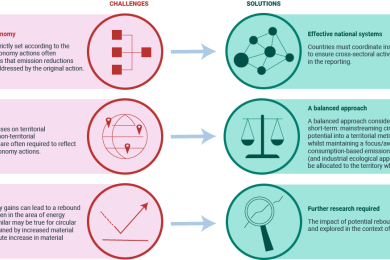 Capturing the climate change mitigation benefits of circular economy and waste sector policies and measures