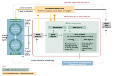 Guidelines for Measuring Circular Economy (Part A: Conceptual Framework, Indicators and Measurement Framework)