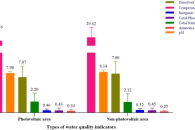 The development of fishery-photovoltaic complementary industry and the studies on its environmental, ecological and economic effects in China: A review