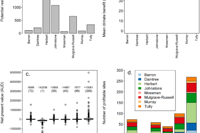 Opportunities for coastal wetland restoration for blue carbon with co-benefits for biodiversity, coastal fisheries, and water quality