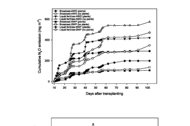 Mitigation of greenhouse gas emissions and reduced irrigation water use in rice production through water-saving irrigation scheduling, reduced tillage and fertiliser application strategies