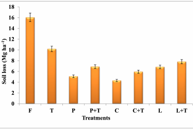 Mulberry based agroforestry system and canopy management practices to combat soil erosion and enhancing carbon sequestration in degraded lands of Himalayan foothills