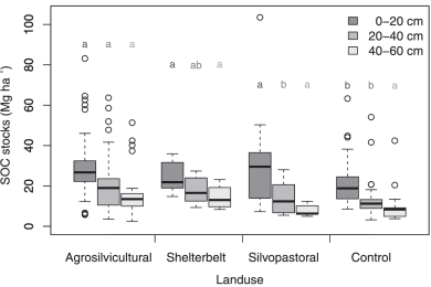 Soil carbon sequestration by agroforestry systems in China: A meta-analysis