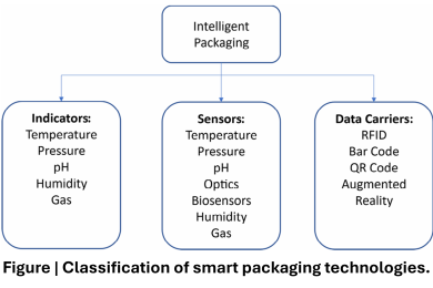 Innovative processes in smart packaging. A systematic review
