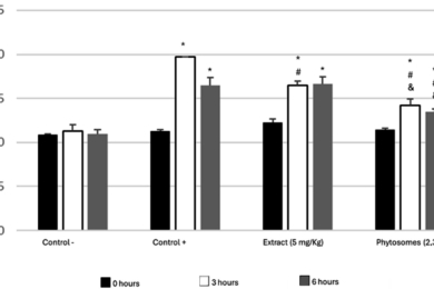 Phytosomal delivery enhances bioactivity of <span style="font-style:italic;">Hylocereus costaricensis</span> phenolic extract