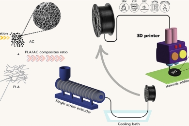 Upcycling durian (<span style="font-style:italic;">Durio zibethinus</span> ) husk waste into PLA/activated carbon biocomposites for high-performance 3D printing filaments