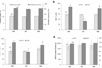 Encapsulation of polyphenol rich extract from rambutan (<span style="font-style:italic;">Nephelium lappaceum </span>L.) peel for application as dual functional ingredient in ice cream