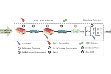 Assessing the lifecycle greenhouse gas (GHG) emissions of perishable food products delivered by the cold chain in China