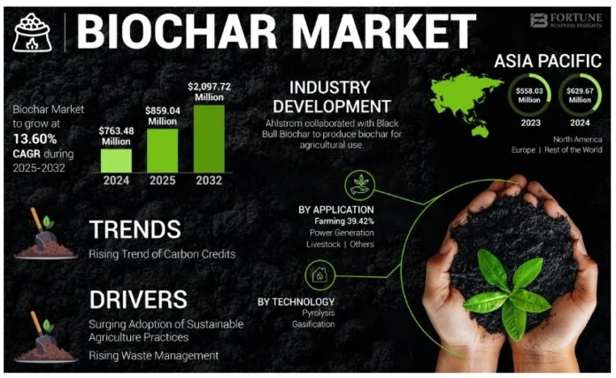 ICVCM backs Verra’s biochar and IFM methods as high-integrity climate solutions