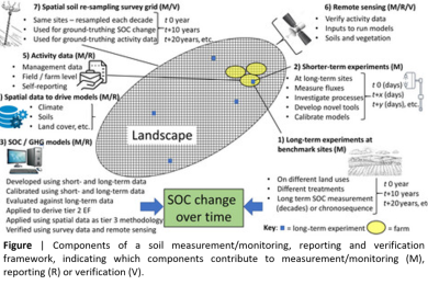 How to measure, report and verify soil carbon change to realize the potential of soil carbon sequestration for atmospheric greenhouse gas removal