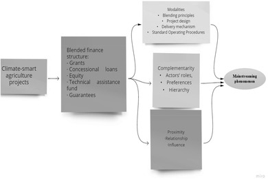 Mainstreaming blended finance in climate-smart agriculture: Complementarity, modality, and proximity